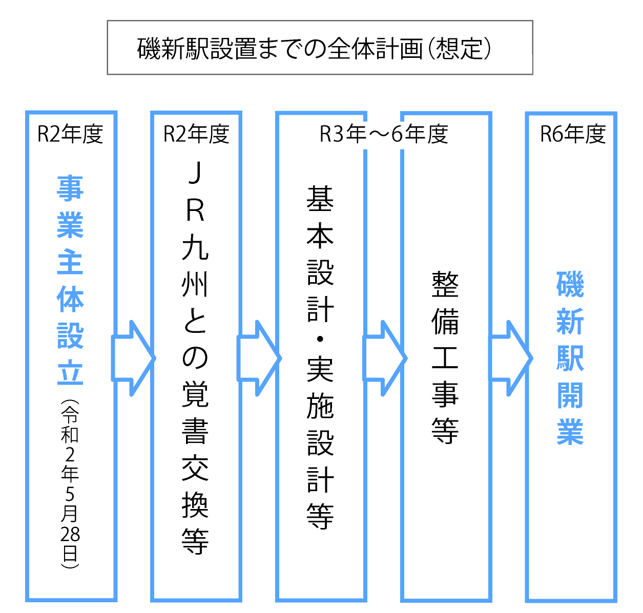磯新駅設置までの全体計画（想定）
